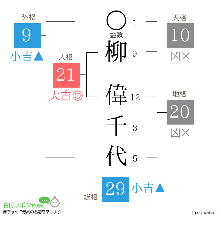 柳 偉千代さんの姓名判断結果