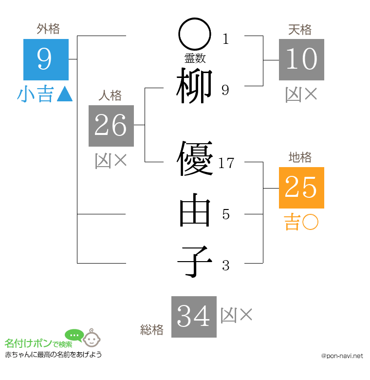 柳 優由子さんの姓名判断結果