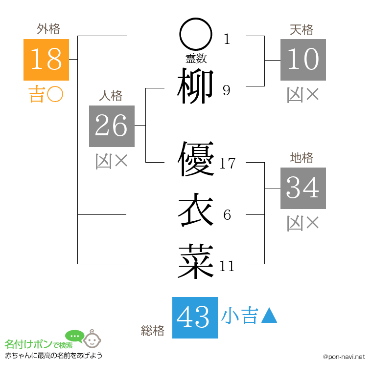 柳 優衣菜さんの姓名判断結果