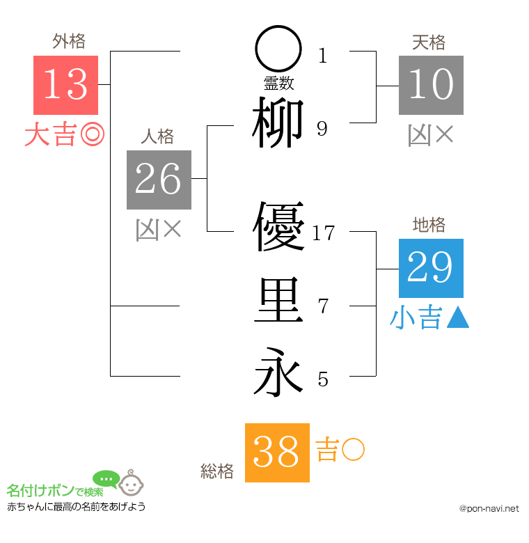 柳 優里永さんの姓名判断結果