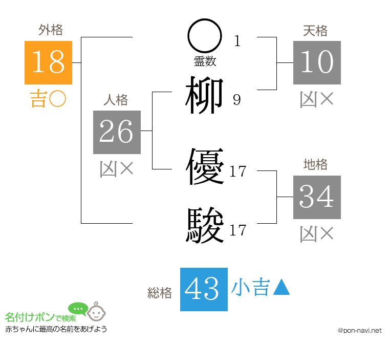 柳 優駿さんの姓名判断結果