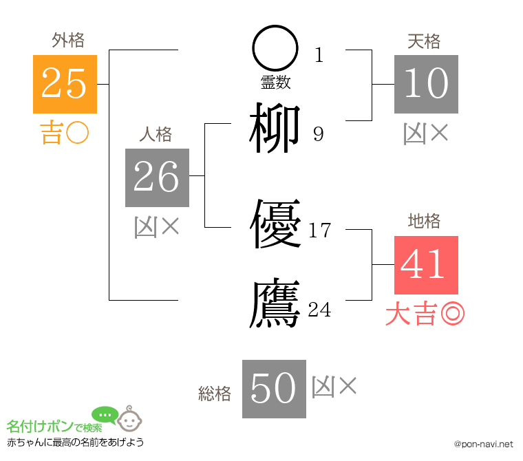 柳 優鷹さんの姓名判断結果