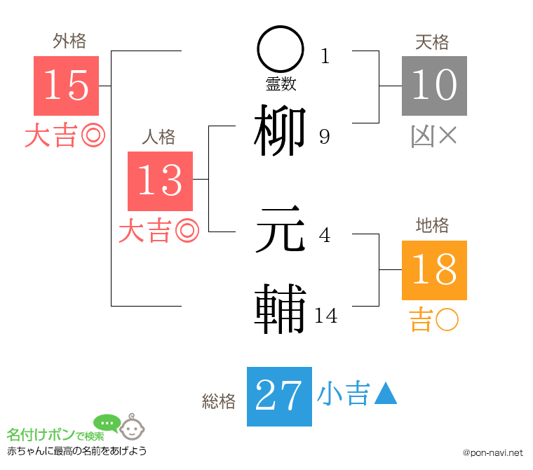 柳 元輔さんの姓名判断結果