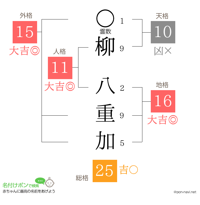 柳 八重加さんの姓名判断結果