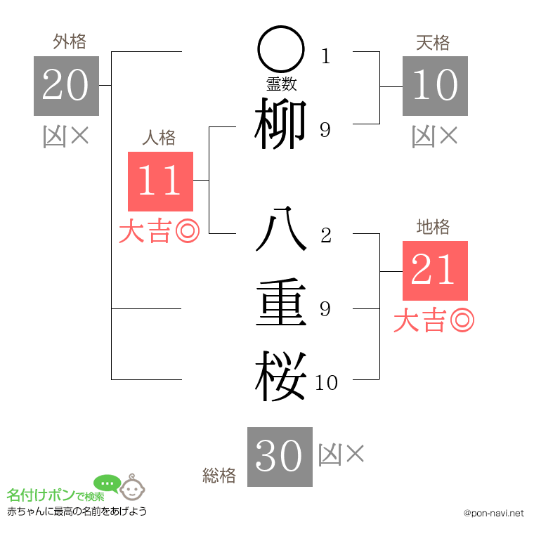 柳 八重桜さんの姓名判断結果