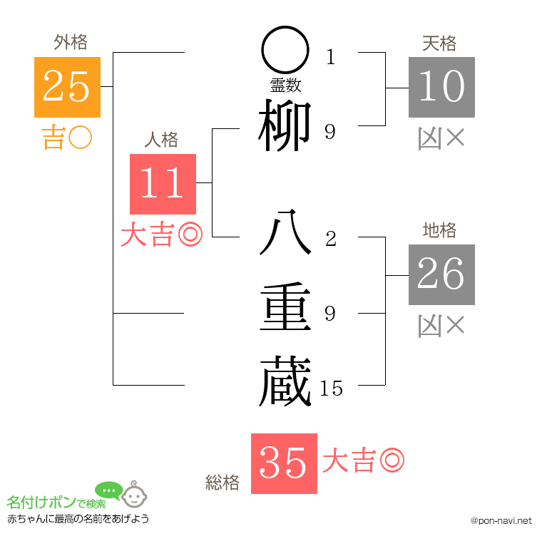 柳 八重蔵さんの姓名判断結果