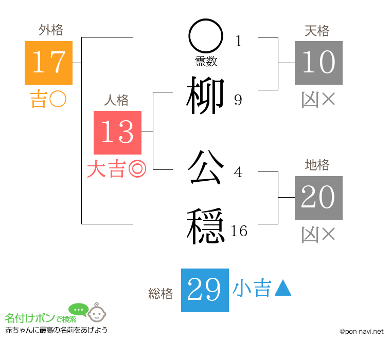 柳 公穏さんの姓名判断結果