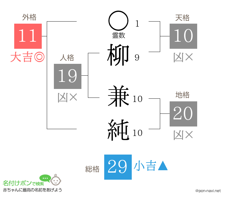 柳 兼純さんの姓名判断結果