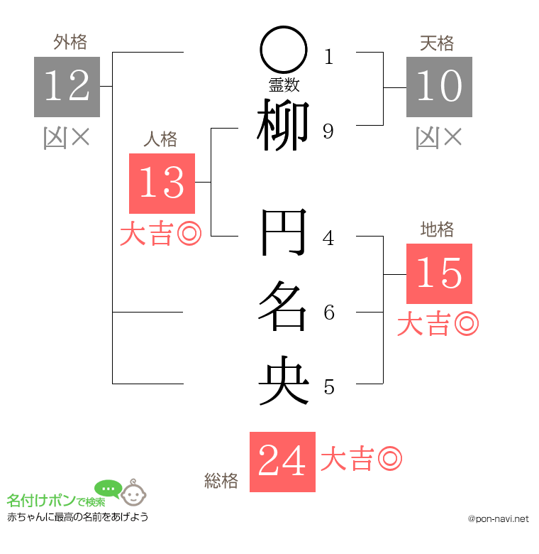 柳 円名央さんの姓名判断結果