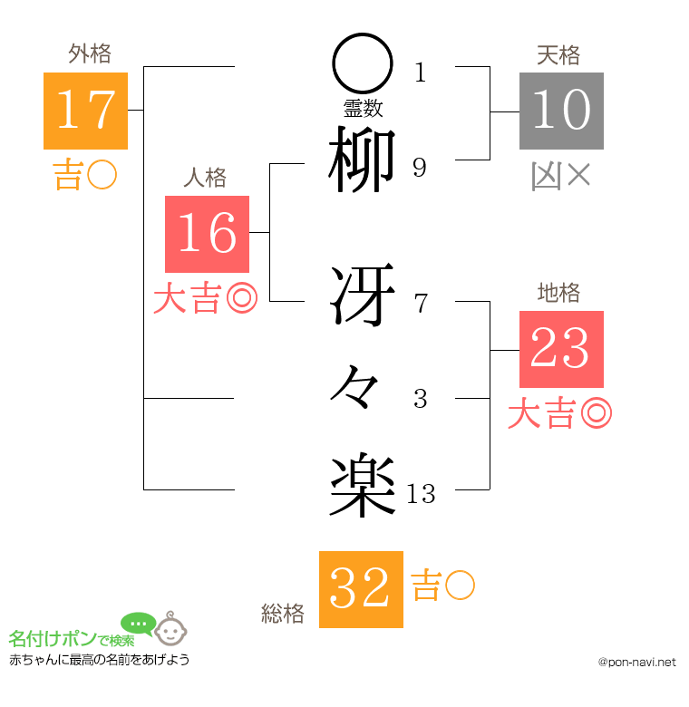 柳 冴々楽さんの姓名判断結果