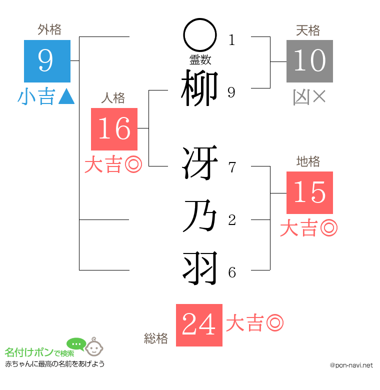 柳 冴乃羽さんの姓名判断結果