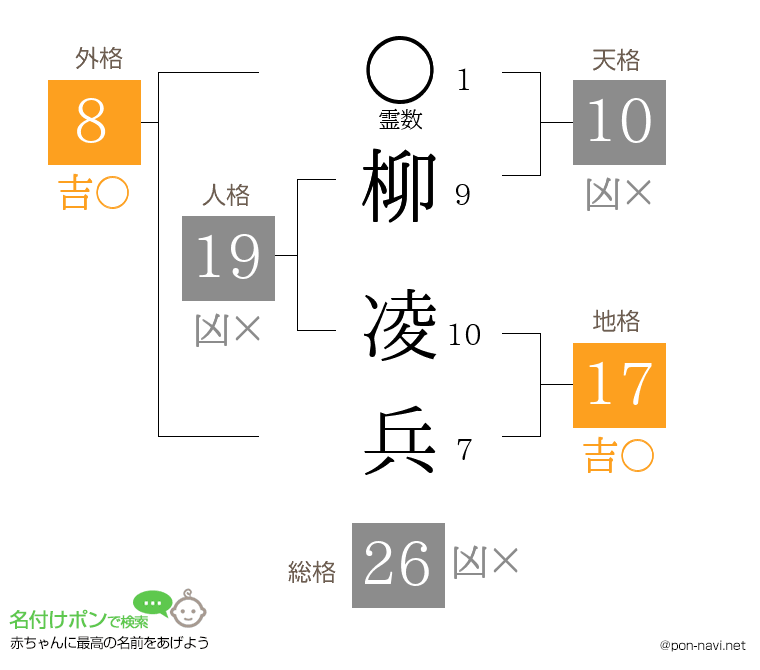 柳 凌兵さんの姓名判断結果