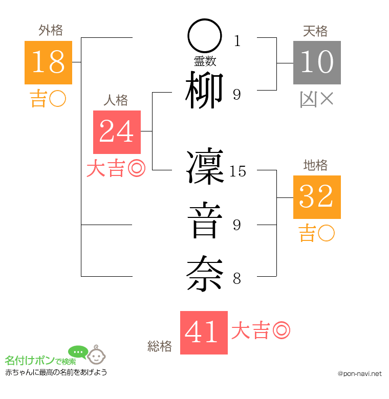柳 凜音奈さんの姓名判断結果
