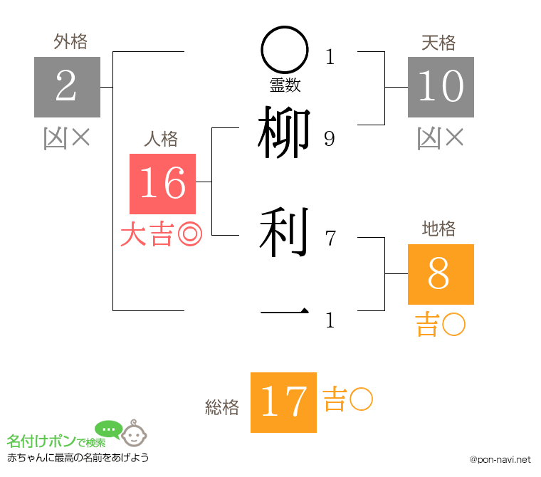 柳 利一さんの姓名判断結果
