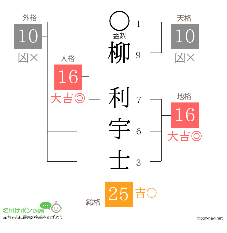 柳 利宇士さんの姓名判断結果