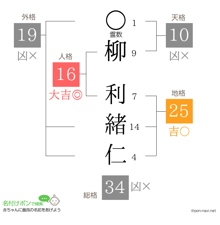 柳 利緒仁さんの姓名判断結果