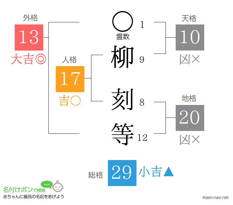 柳 刻等さんの姓名判断結果