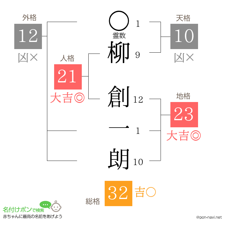 柳 創一朗さんの姓名判断結果