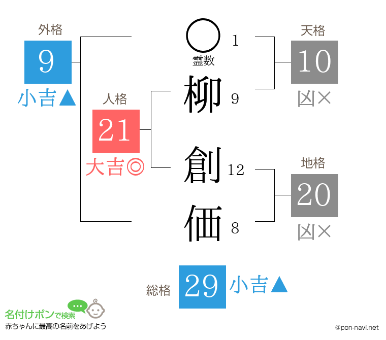 柳 創価さんの姓名判断結果