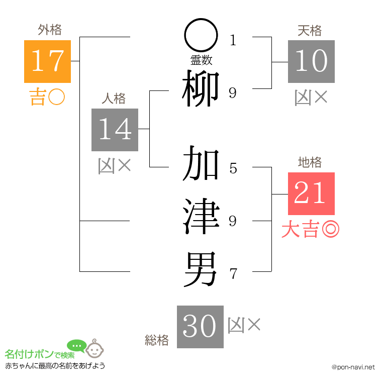 柳 加津男さんの姓名判断結果