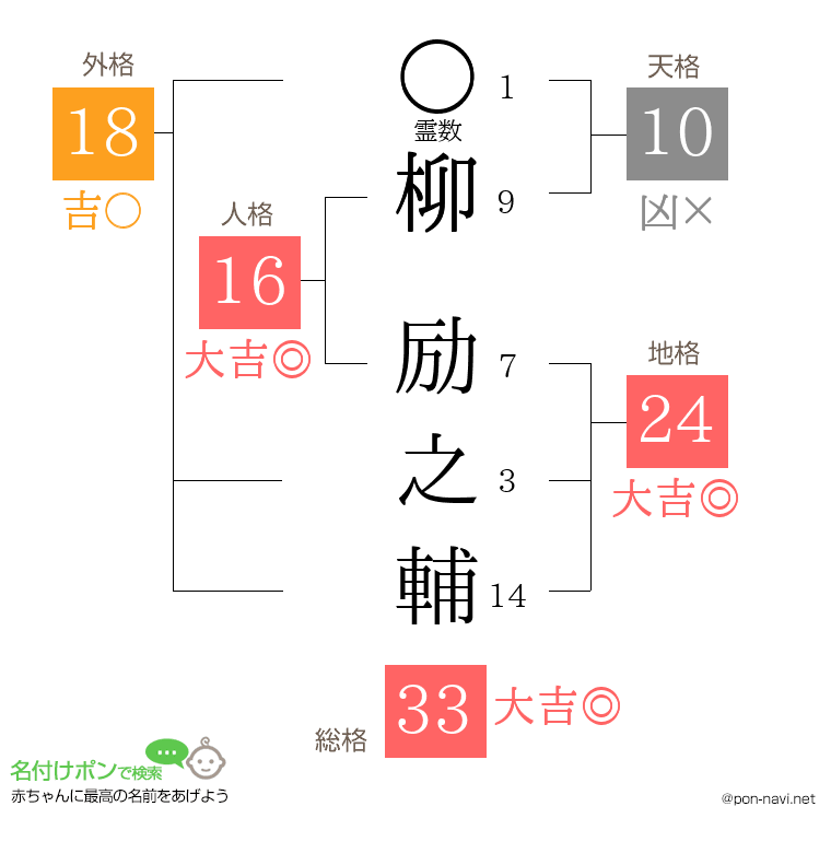 柳 励之輔さんの姓名判断結果