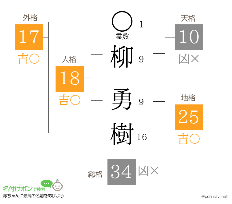 柳 勇樹さんの姓名判断結果