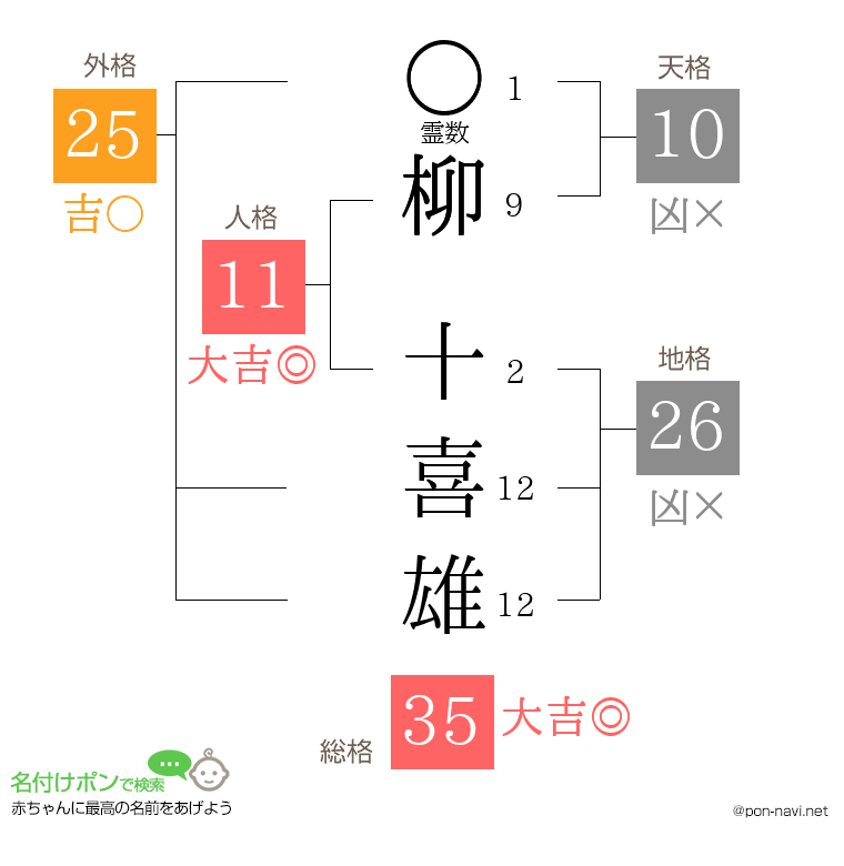柳 十喜雄さんの姓名判断結果