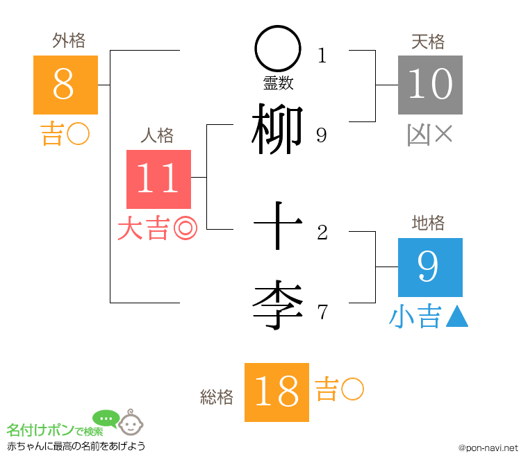 柳 十李さんの姓名判断結果