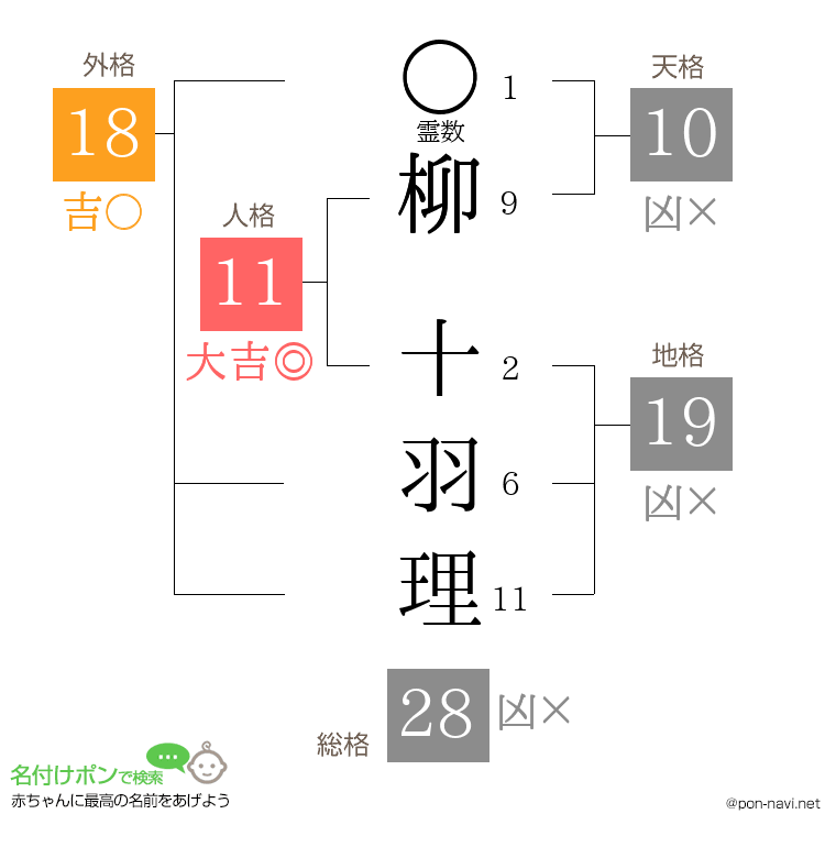 柳 十羽理さんの姓名判断結果