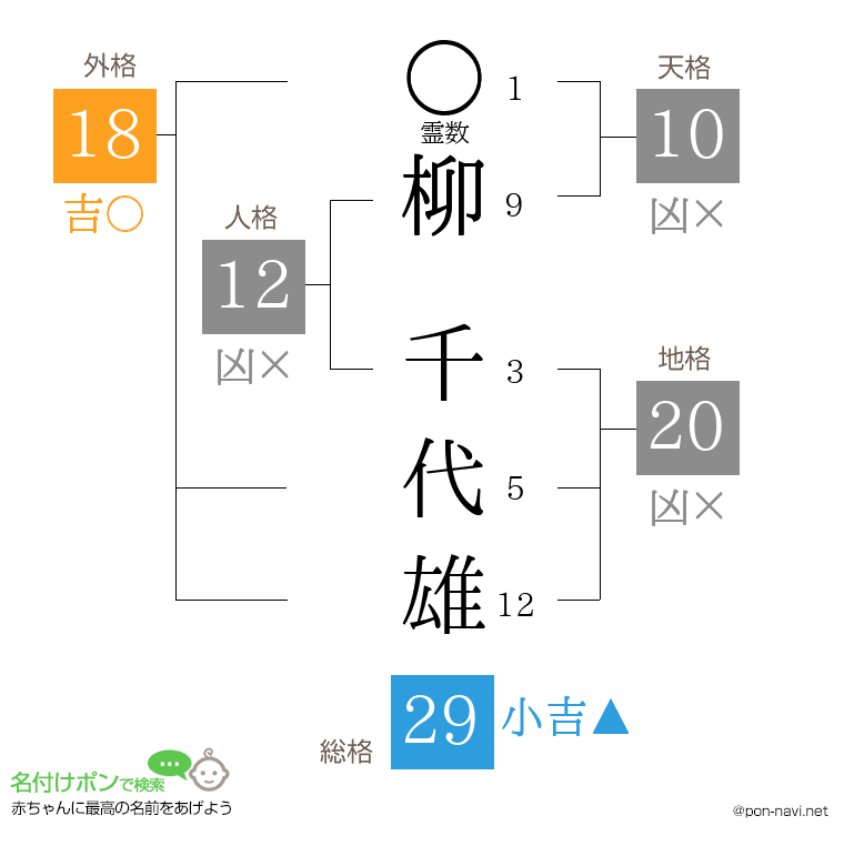柳 千代雄さんの姓名判断結果