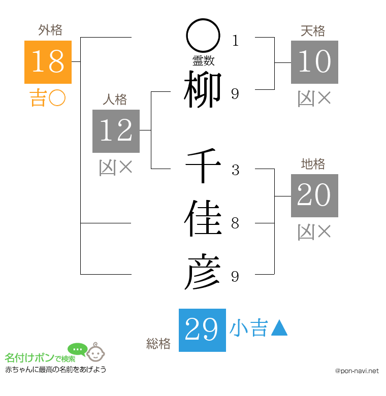 柳 千佳彦さんの姓名判断結果