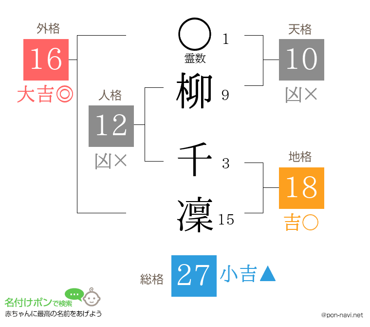 柳 千凜さんの姓名判断結果