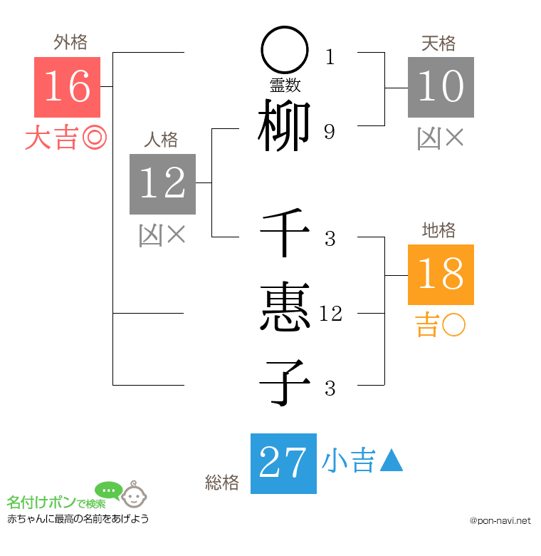 柳 千惠子さんの姓名判断結果
