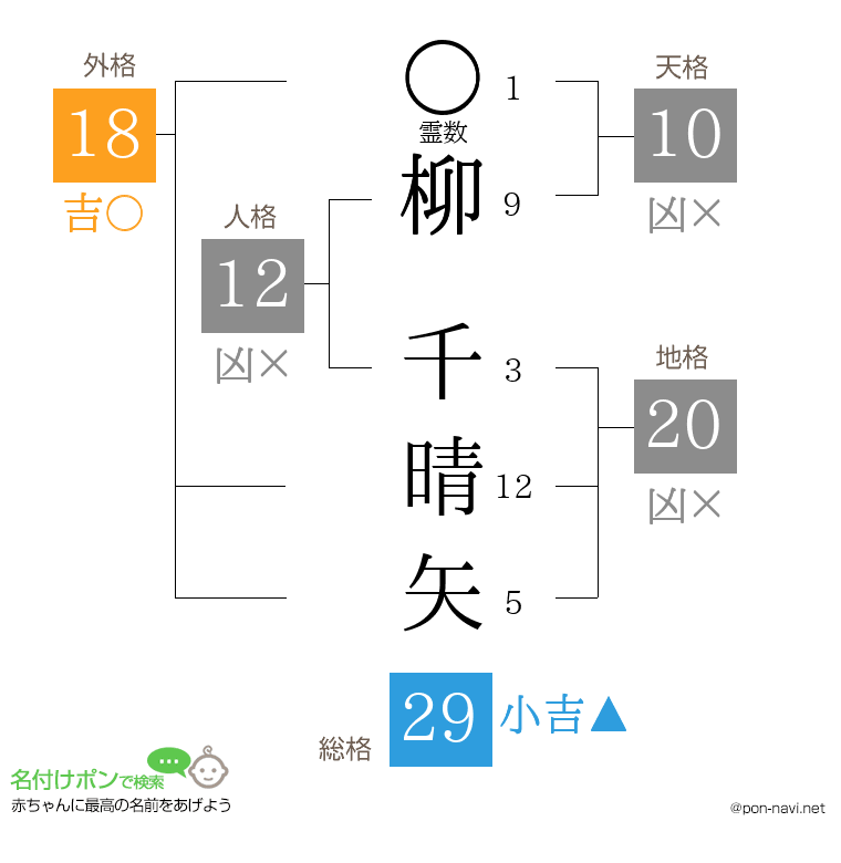 柳 千晴矢さんの姓名判断結果