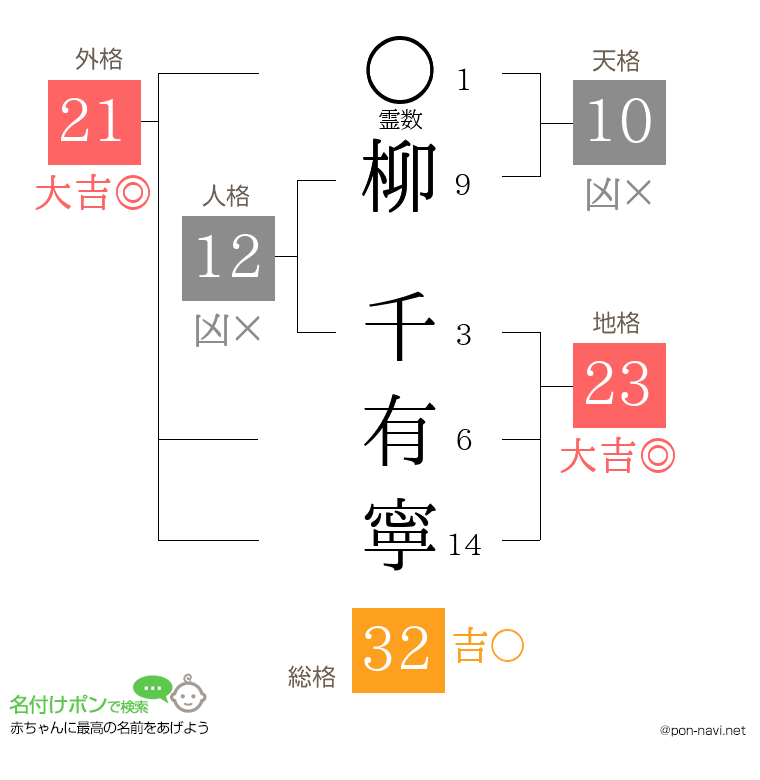 柳 千有寧さんの姓名判断結果