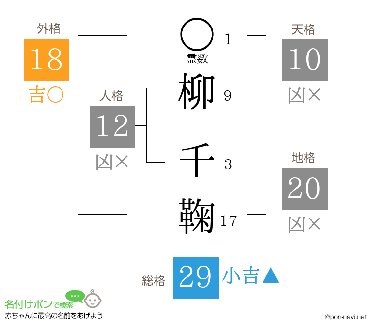柳 千鞠さんの姓名判断結果