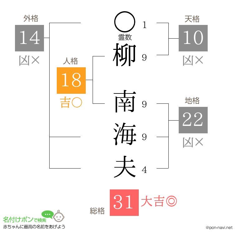 柳 南海夫さんの姓名判断結果
