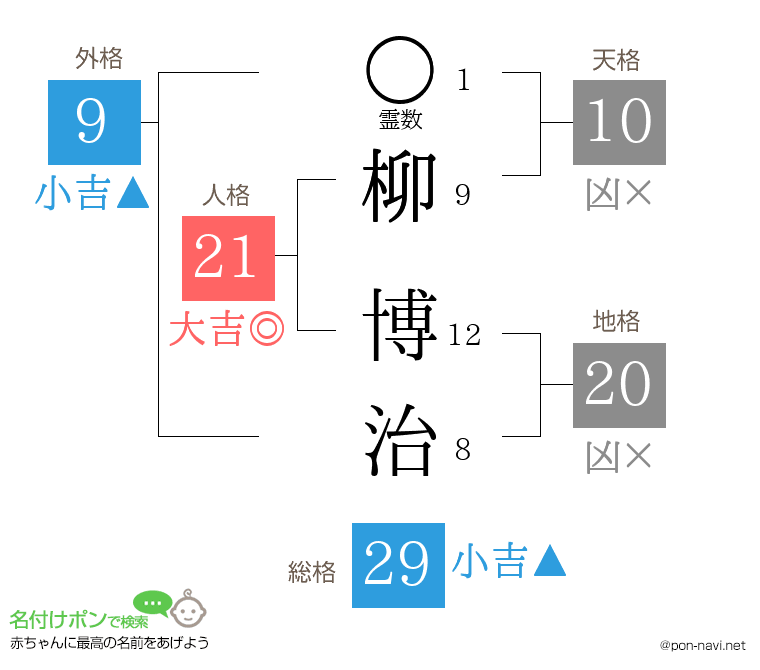 柳 博治さんの姓名判断結果