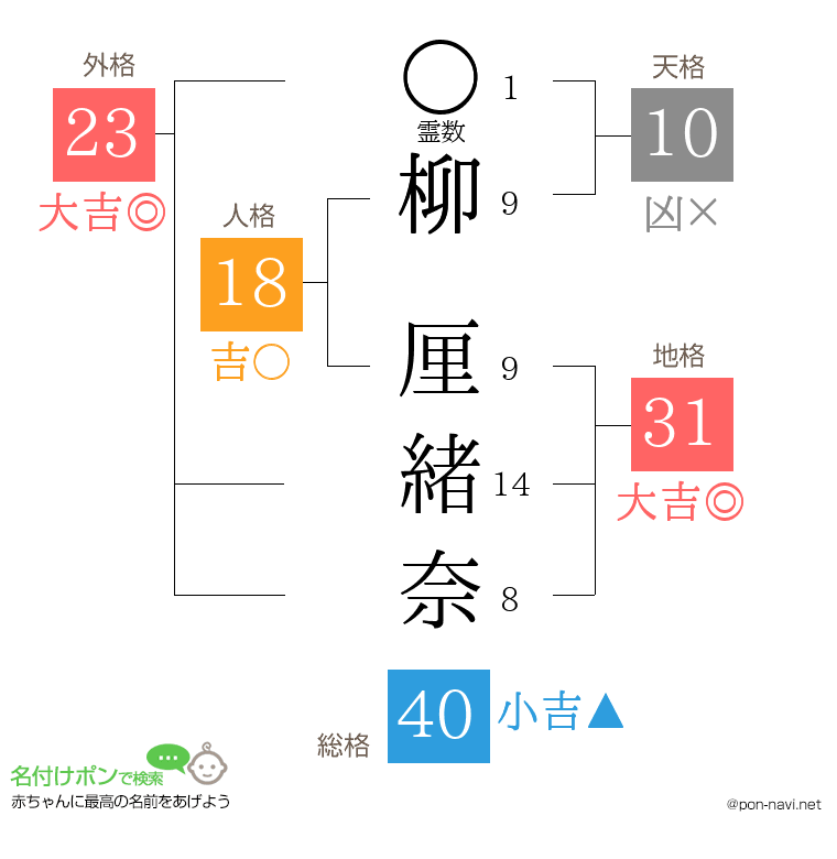 柳 厘緒奈さんの姓名判断結果