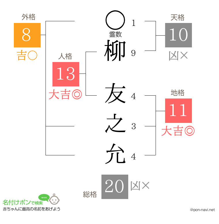 柳 友之允さんの姓名判断結果