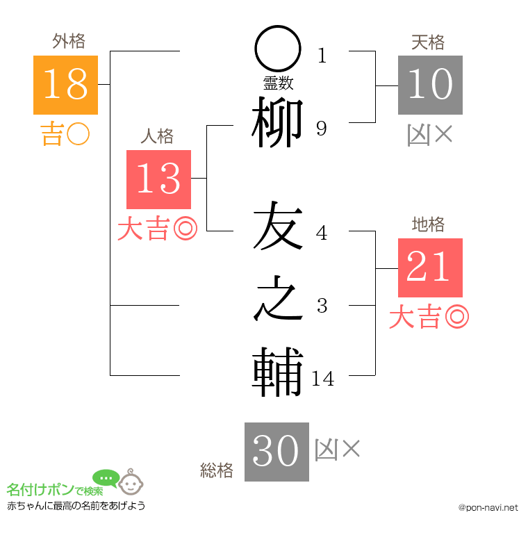 柳 友之輔さんの姓名判断結果