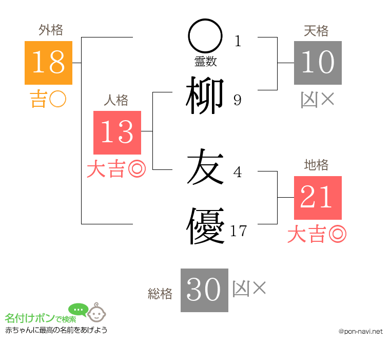 柳 友優さんの姓名判断結果