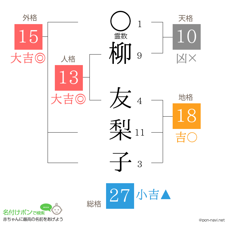 柳 友梨子さんの姓名判断結果