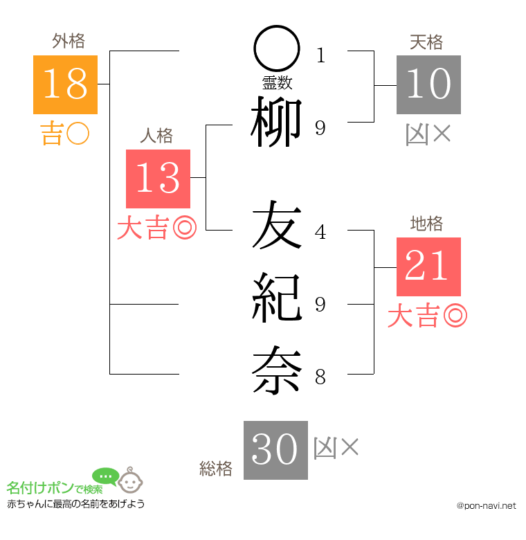 柳 友紀奈さんの姓名判断結果