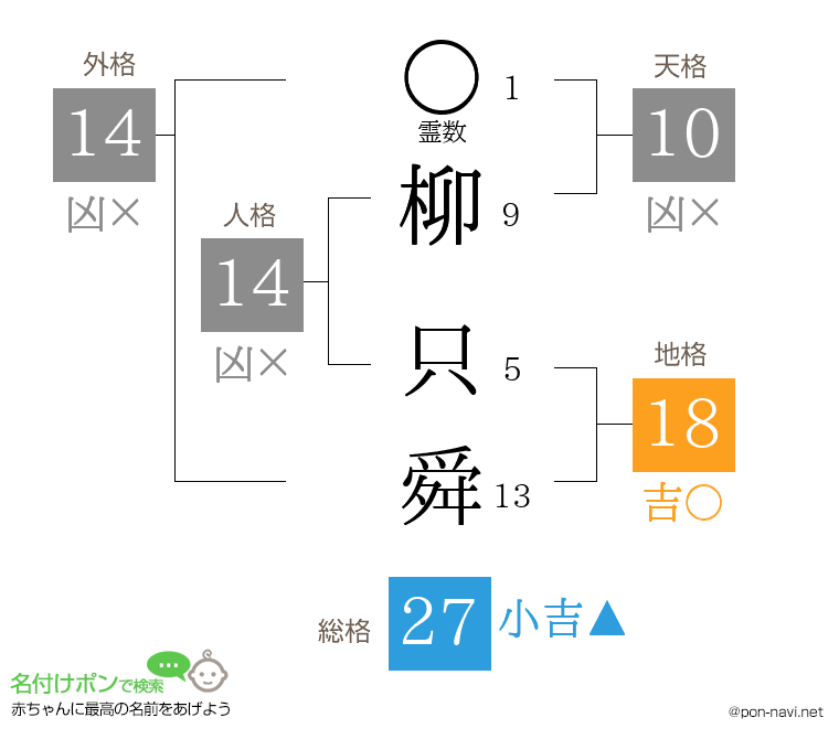 柳 只舜さんの姓名判断結果