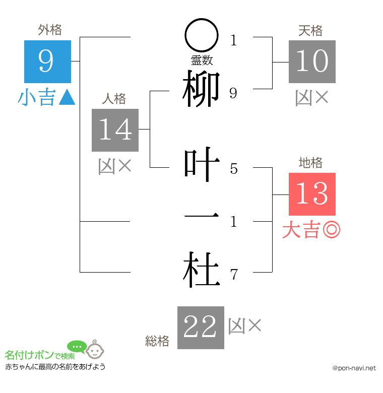 柳 叶一杜さんの姓名判断結果
