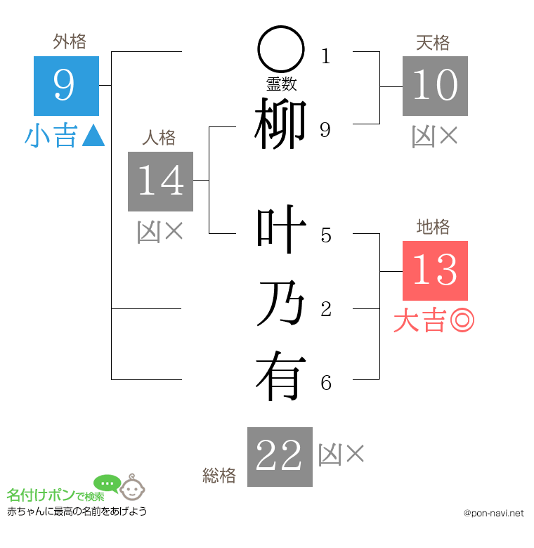 柳 叶乃有さんの姓名判断結果