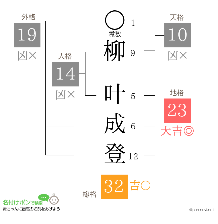 柳 叶成登さんの姓名判断結果