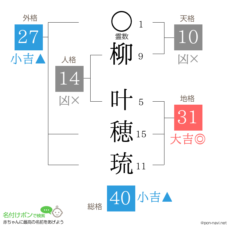 柳 叶穂琉さんの姓名判断結果