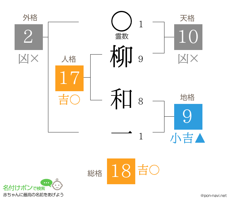 柳 和一さんの姓名判断結果